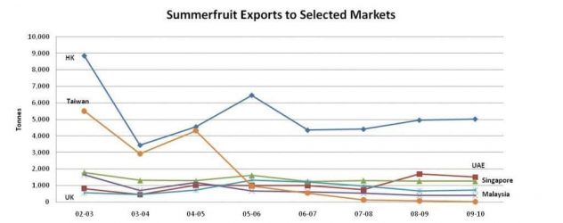 Summerfruit Exports to Selected Markets